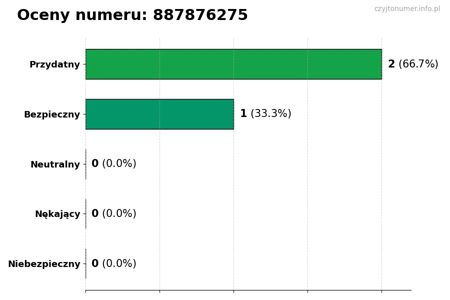 Wykres przedstawiający oceny użytkowników w skali 1-5 dla numeru 887876275