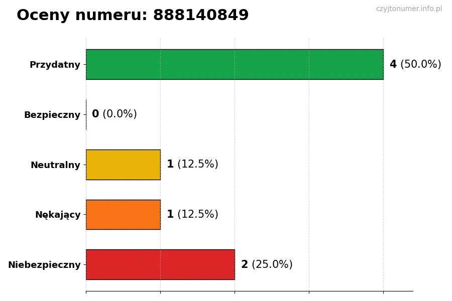 Wykres przedstawiający oceny użytkowników w skali 1-5 dla numeru 888140849