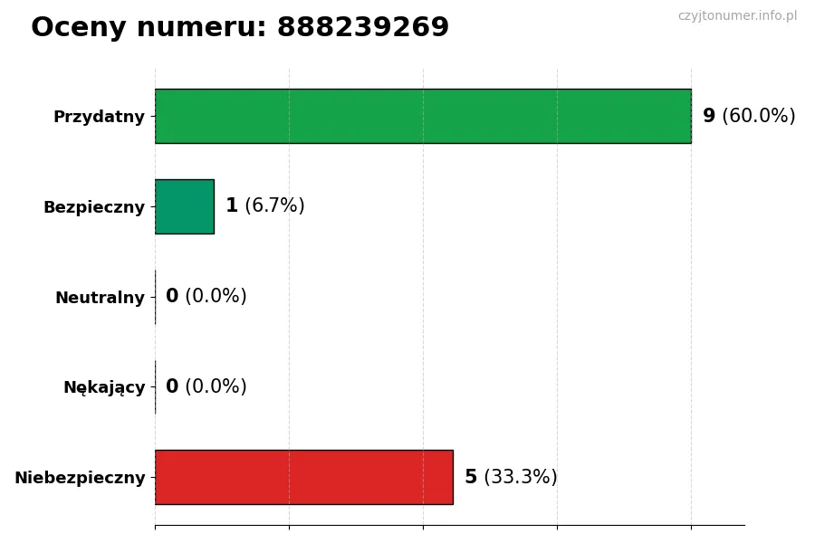 Wykres przedstawiający oceny użytkowników w skali 1-5 dla numeru 888239269