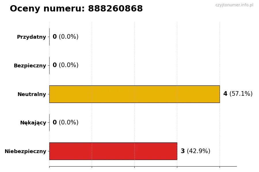 Wykres przedstawiający oceny użytkowników w skali 1-5 dla numeru 888260868