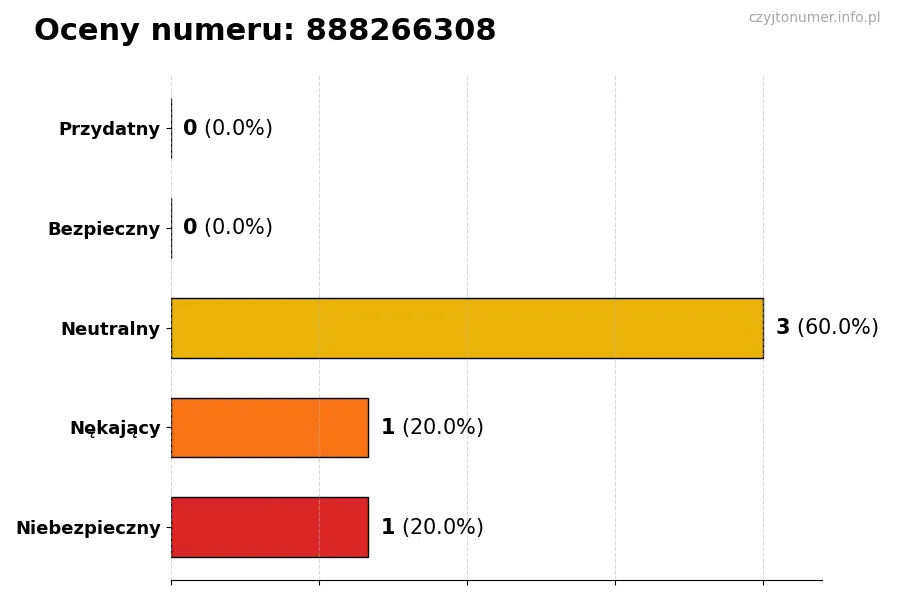 Wykres przedstawiający oceny użytkowników w skali 1-5 dla numeru 888266308