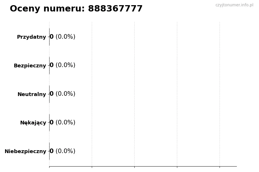 Wykres przedstawiający oceny użytkowników w skali 1-5 dla numeru 888367777