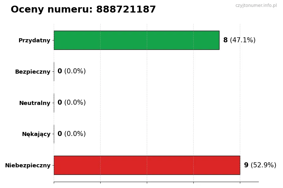 Wykres przedstawiający oceny użytkowników w skali 1-5 dla numeru 888721187