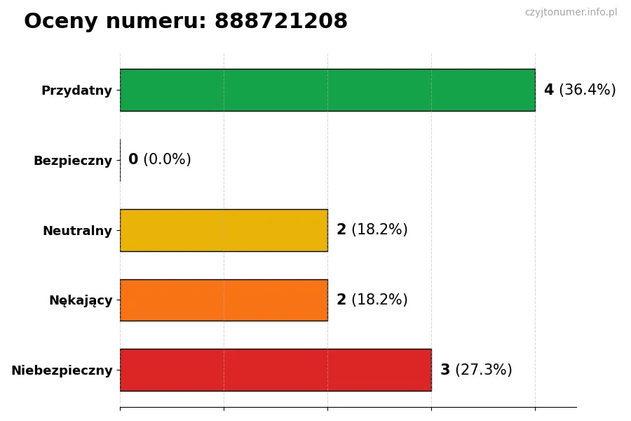 Wykres przedstawiający oceny użytkowników w skali 1-5 dla numeru 888721208