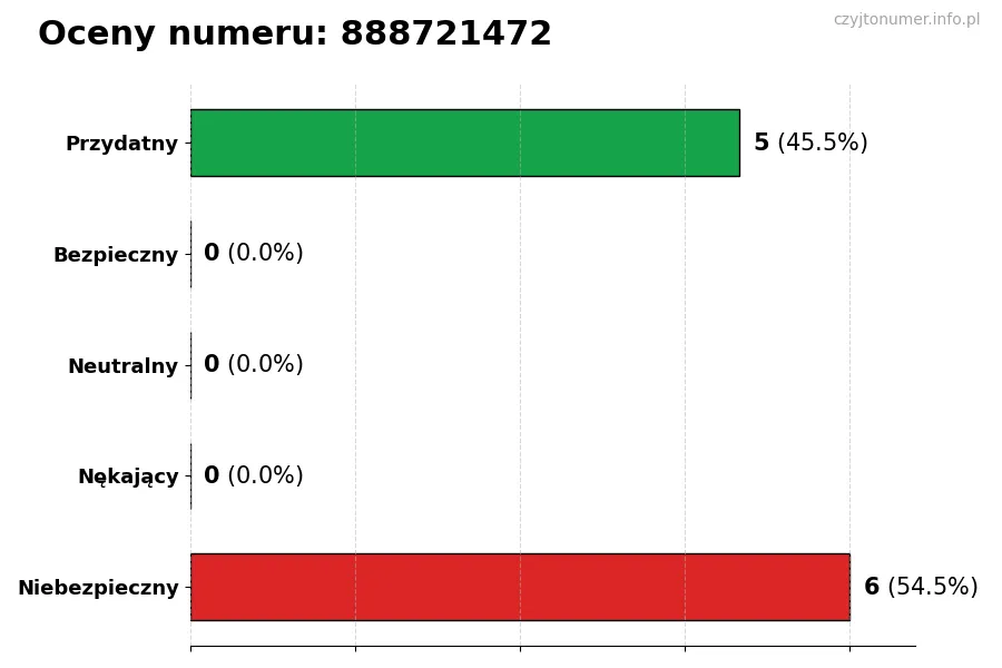 Wykres przedstawiający oceny użytkowników w skali 1-5 dla numeru 888721472