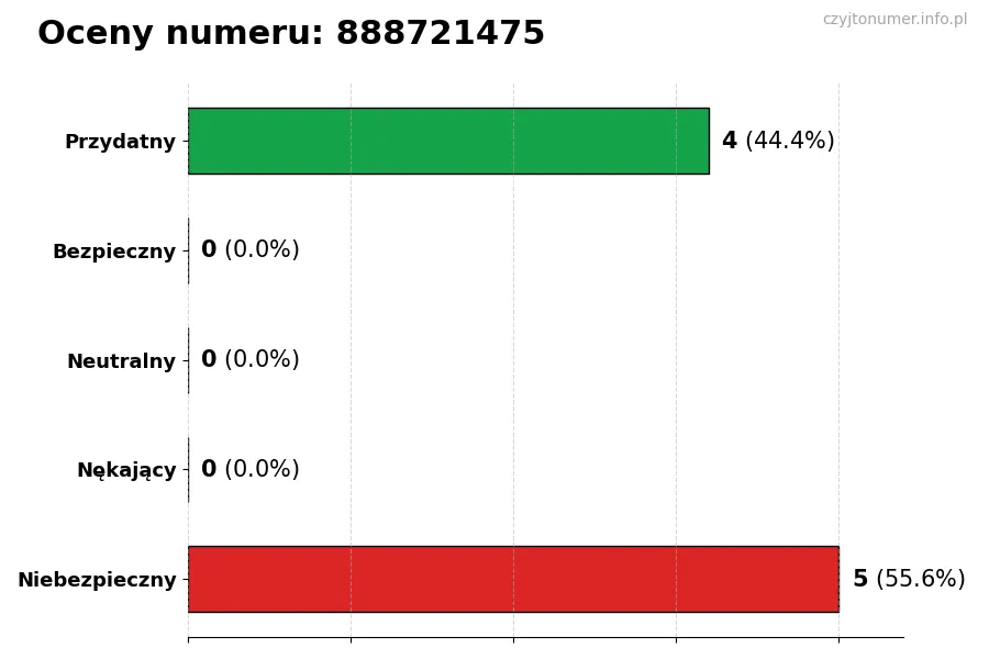 Wykres przedstawiający oceny użytkowników w skali 1-5 dla numeru 888721475