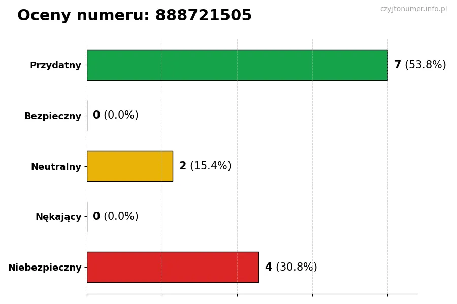 Wykres przedstawiający oceny użytkowników w skali 1-5 dla numeru 888721505