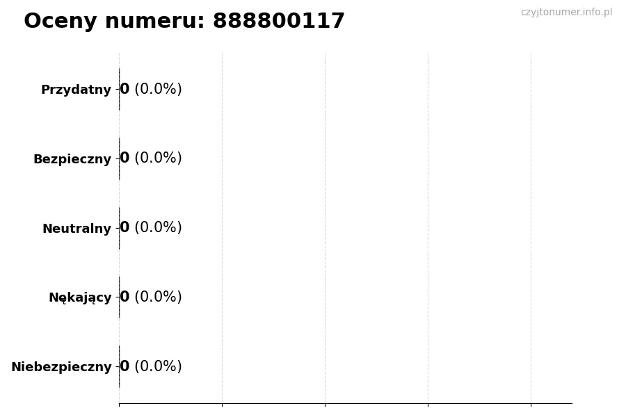 Wykres przedstawiający oceny użytkowników w skali 1-5 dla numeru 888800117