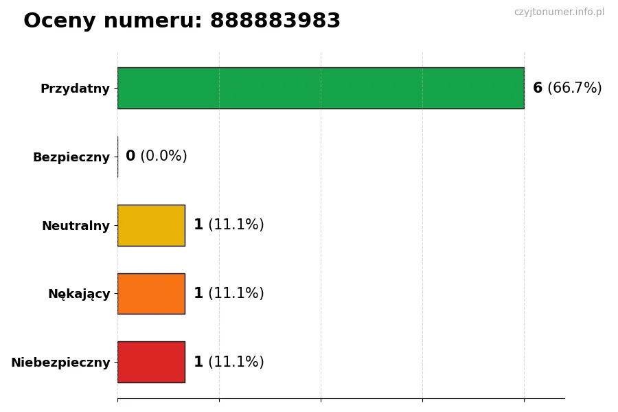 Wykres przedstawiający oceny użytkowników w skali 1-5 dla numeru 888883983