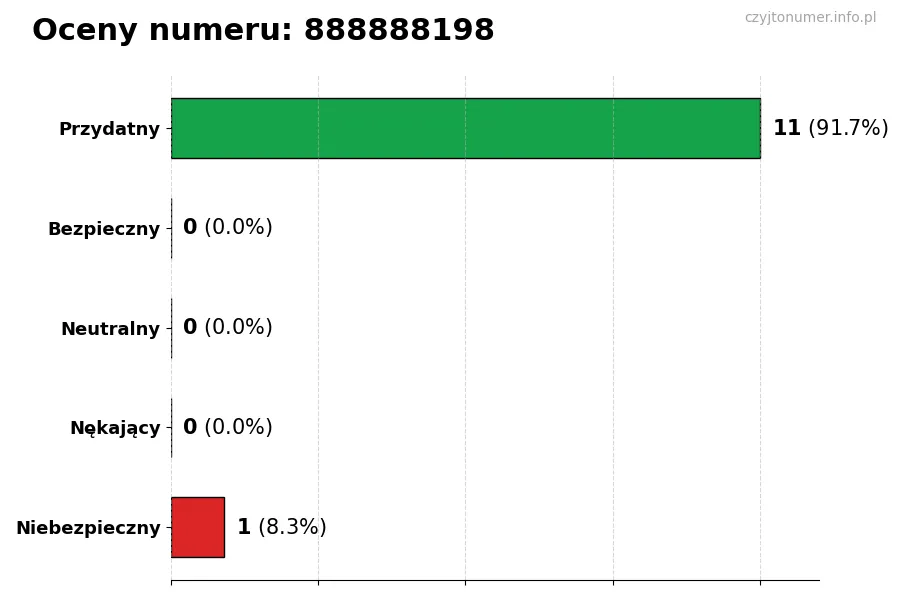 Wykres przedstawiający oceny użytkowników w skali 1-5 dla numeru 888888198