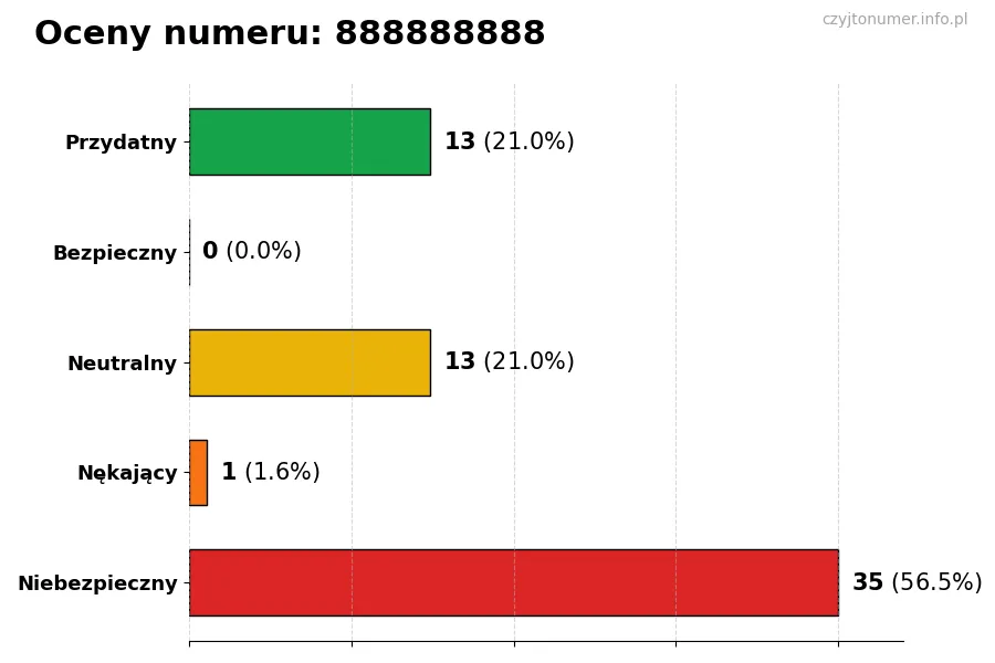 Wykres przedstawiający oceny użytkowników w skali 1-5 dla numeru 888888888