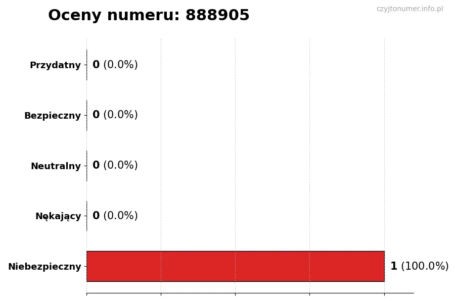 Wykres przedstawiający oceny użytkowników w skali 1-5 dla numeru 888905