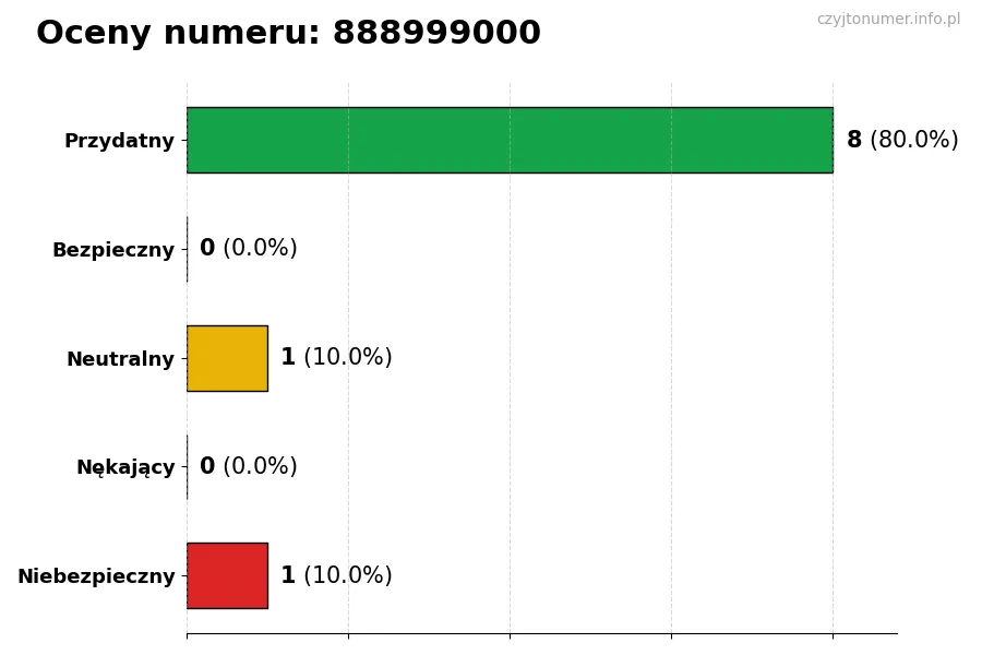 Wykres przedstawiający oceny użytkowników w skali 1-5 dla numeru 888999000