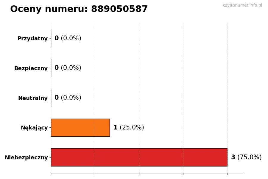 Wykres przedstawiający oceny użytkowników w skali 1-5 dla numeru 889050587