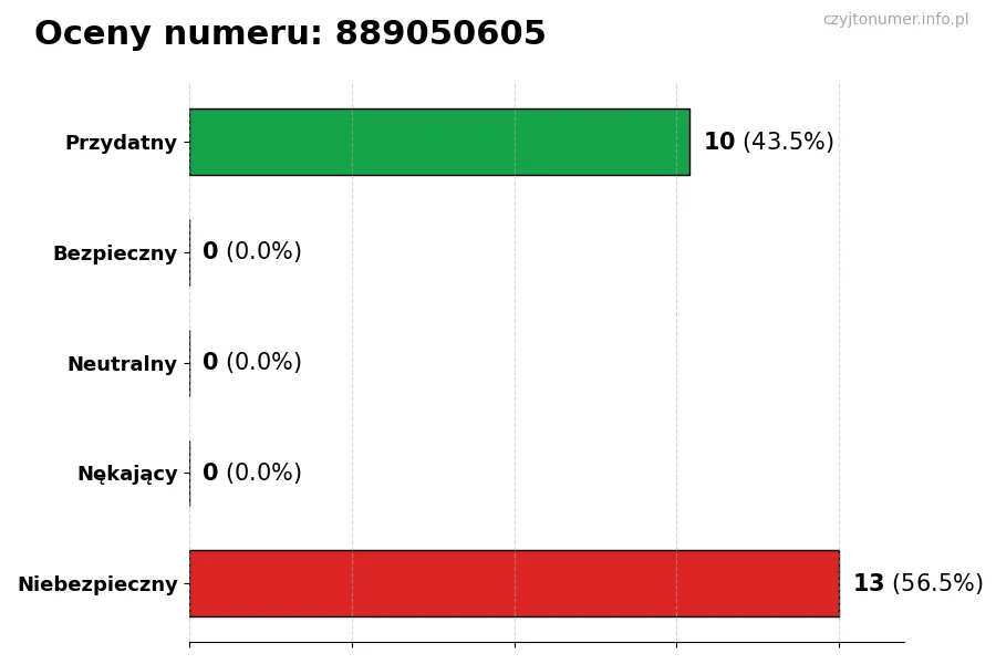Wykres przedstawiający oceny użytkowników w skali 1-5 dla numeru 889050605