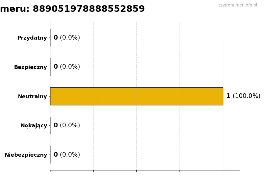Wykres przedstawiający oceny użytkowników w skali 1-5 dla numeru 889051978888552859