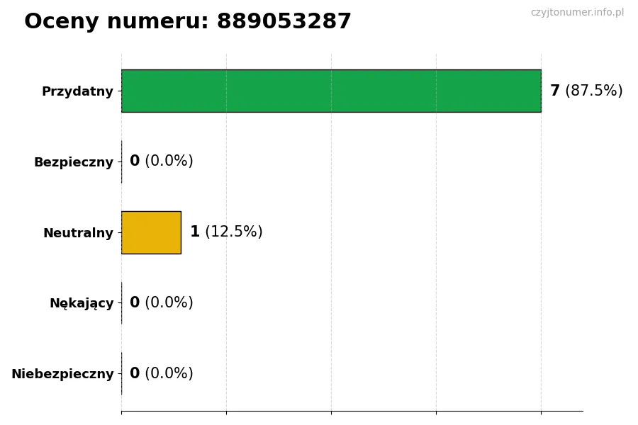 Wykres przedstawiający oceny użytkowników w skali 1-5 dla numeru 889053287