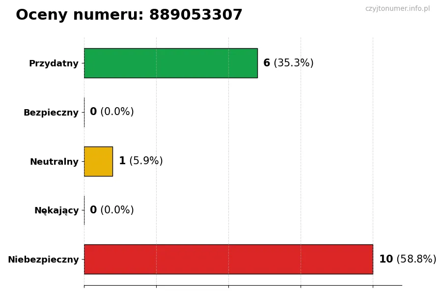 Wykres przedstawiający oceny użytkowników w skali 1-5 dla numeru 889053307