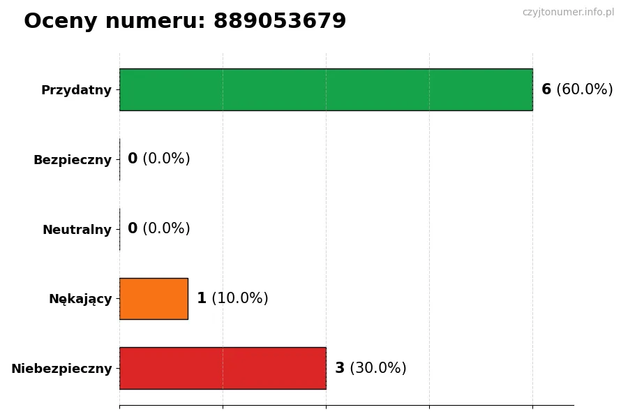 Wykres przedstawiający oceny użytkowników w skali 1-5 dla numeru 889053679