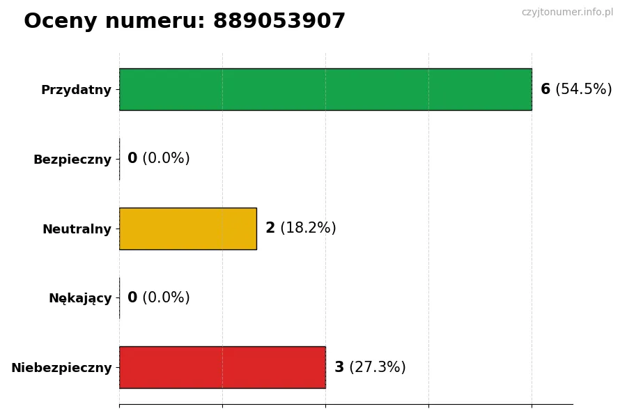 Wykres przedstawiający oceny użytkowników w skali 1-5 dla numeru 889053907