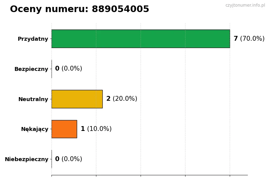 Wykres przedstawiający oceny użytkowników w skali 1-5 dla numeru 889054005