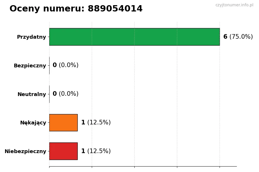 Wykres przedstawiający oceny użytkowników w skali 1-5 dla numeru 889054014