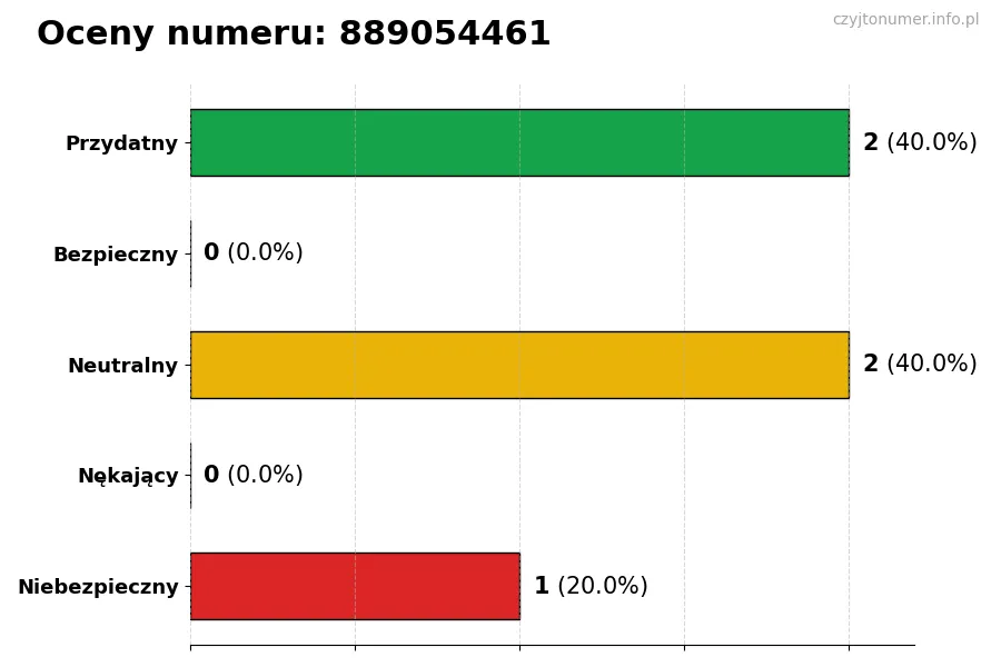 Wykres przedstawiający oceny użytkowników w skali 1-5 dla numeru 889054461