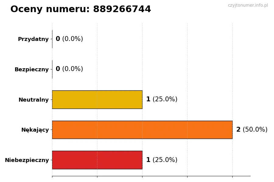 Wykres przedstawiający oceny użytkowników w skali 1-5 dla numeru 889266744