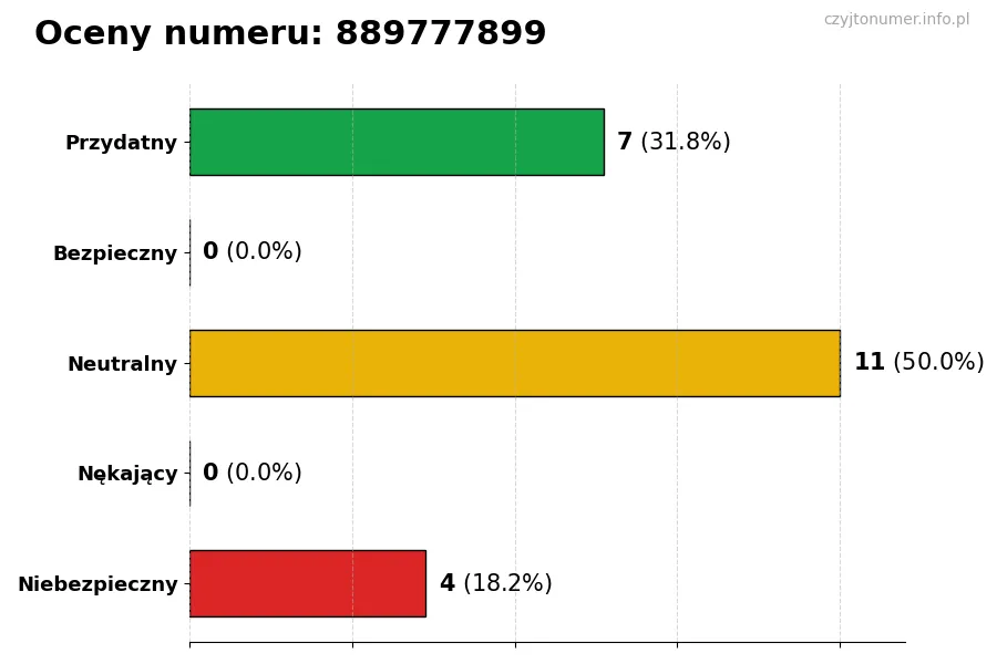 Wykres przedstawiający oceny użytkowników w skali 1-5 dla numeru 889777899