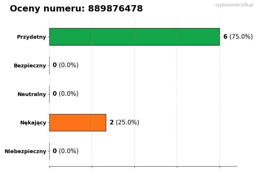 Wykres przedstawiający oceny użytkowników w skali 1-5 dla numeru 889876478