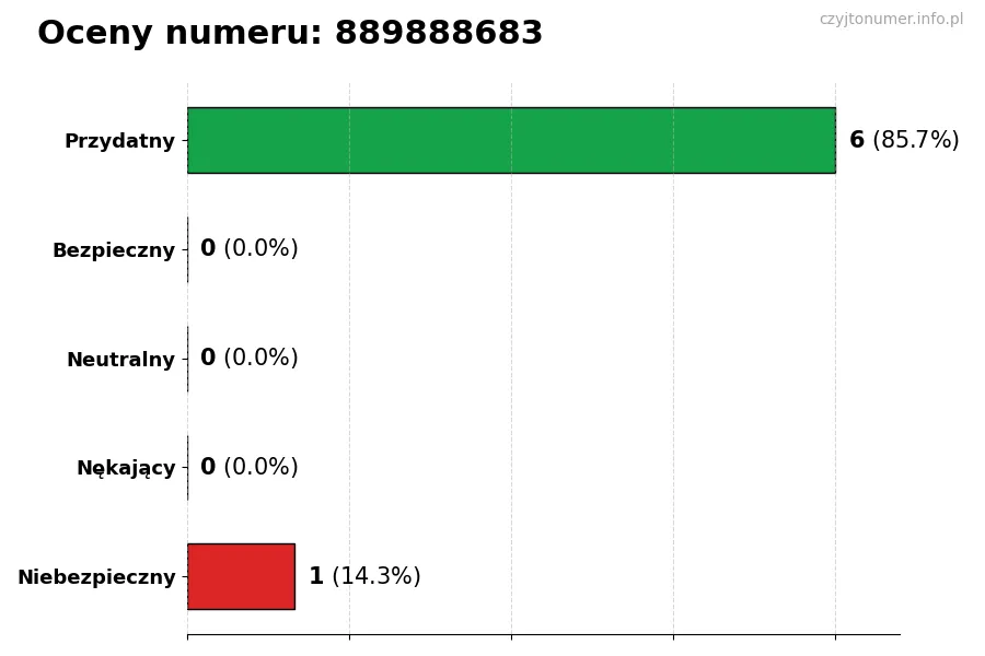 Wykres przedstawiający oceny użytkowników w skali 1-5 dla numeru 889888683