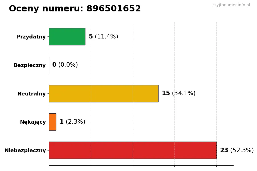 Wykres przedstawiający oceny użytkowników w skali 1-5 dla numeru 896501652