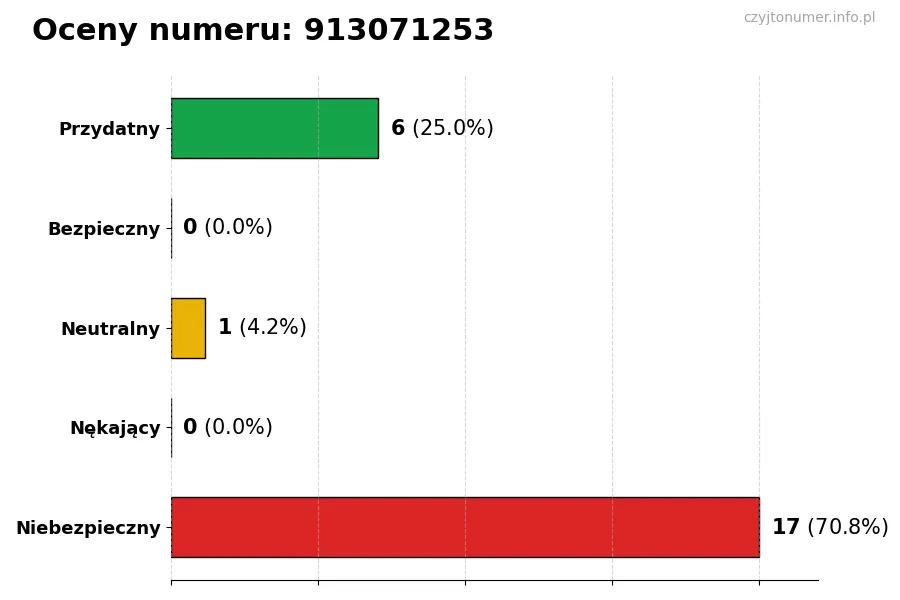 Wykres przedstawiający oceny użytkowników w skali 1-5 dla numeru 913071253
