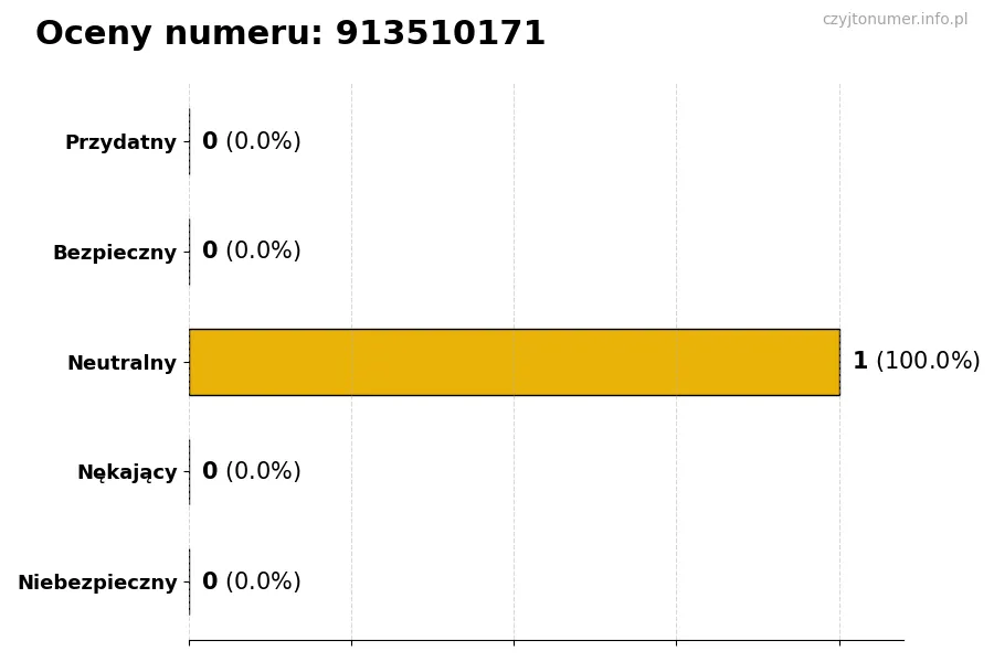 Wykres przedstawiający oceny użytkowników w skali 1-5 dla numeru 913510171