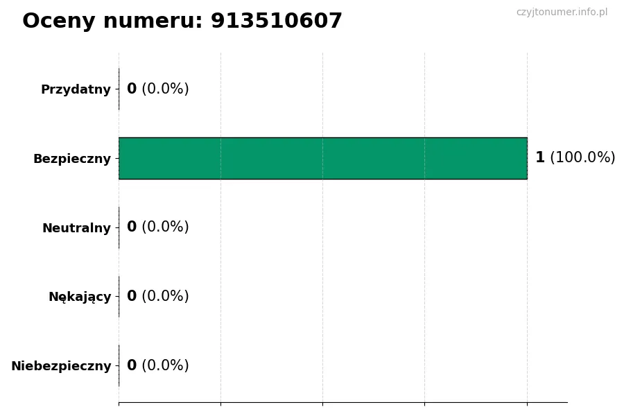 Wykres przedstawiający oceny użytkowników w skali 1-5 dla numeru 913510607