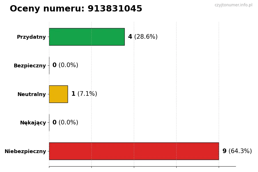 Wykres przedstawiający oceny użytkowników w skali 1-5 dla numeru 913831045
