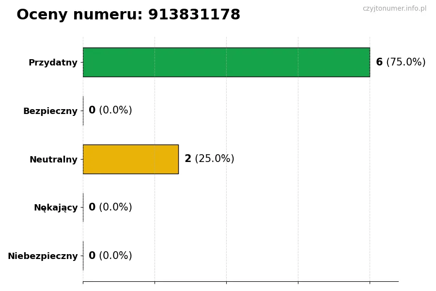 Wykres przedstawiający oceny użytkowników w skali 1-5 dla numeru 913831178
