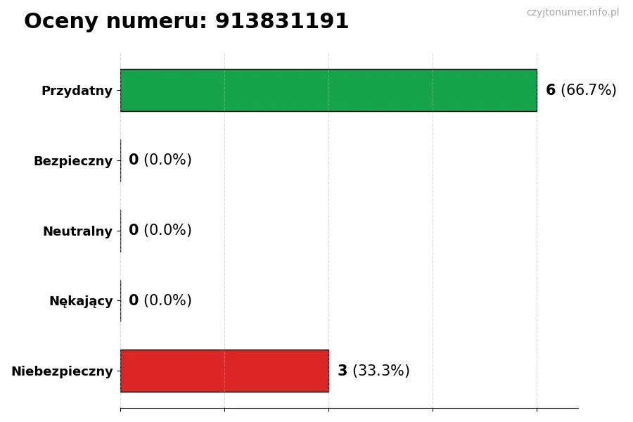 Wykres przedstawiający oceny użytkowników w skali 1-5 dla numeru 913831191
