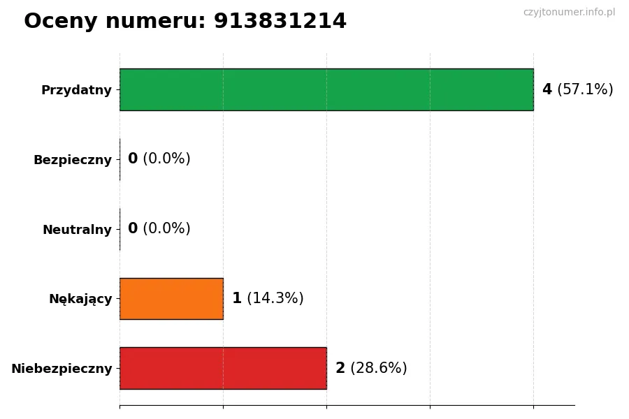 Wykres przedstawiający oceny użytkowników w skali 1-5 dla numeru 913831214