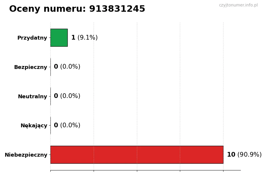 Wykres przedstawiający oceny użytkowników w skali 1-5 dla numeru 913831245