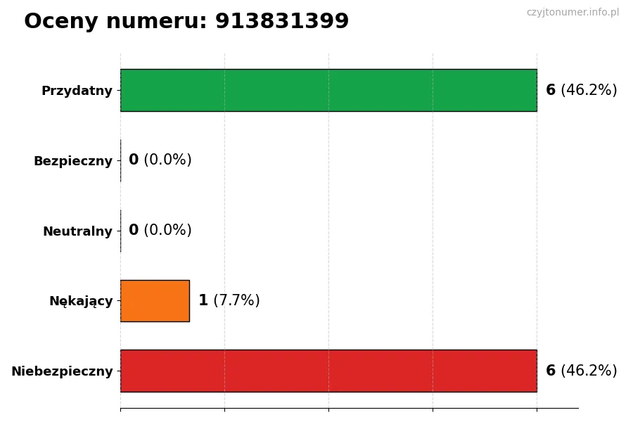 Wykres przedstawiający oceny użytkowników w skali 1-5 dla numeru 913831399