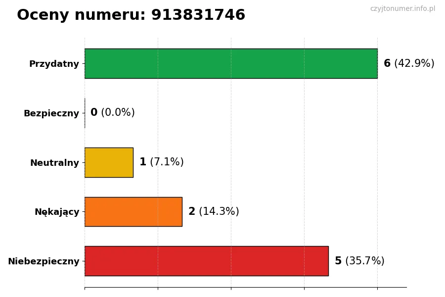 Wykres przedstawiający oceny użytkowników w skali 1-5 dla numeru 913831746