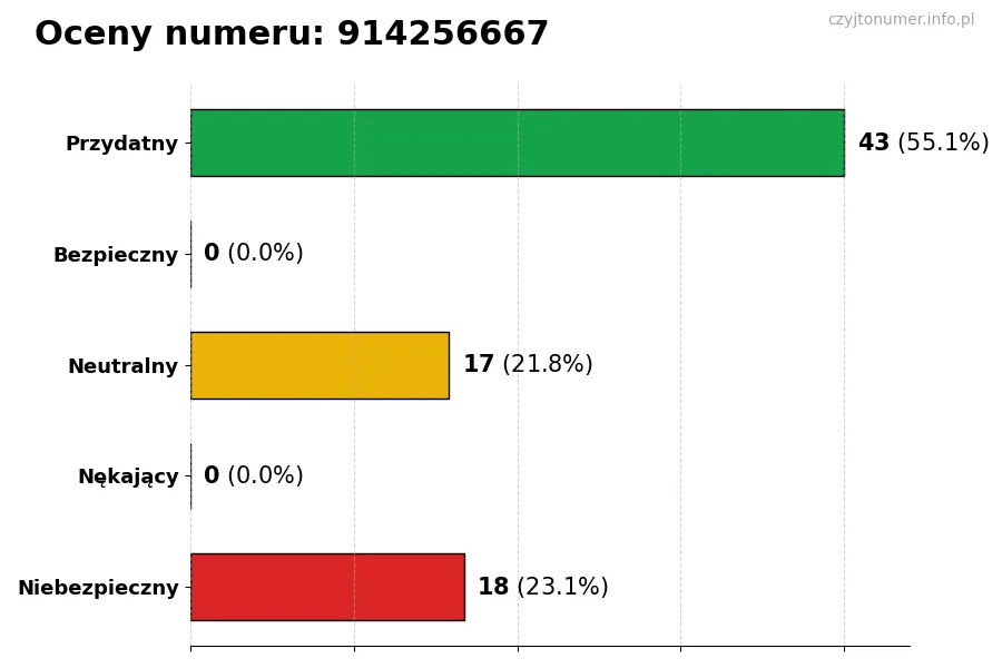 Wykres przedstawiający oceny użytkowników w skali 1-5 dla numeru 914256667