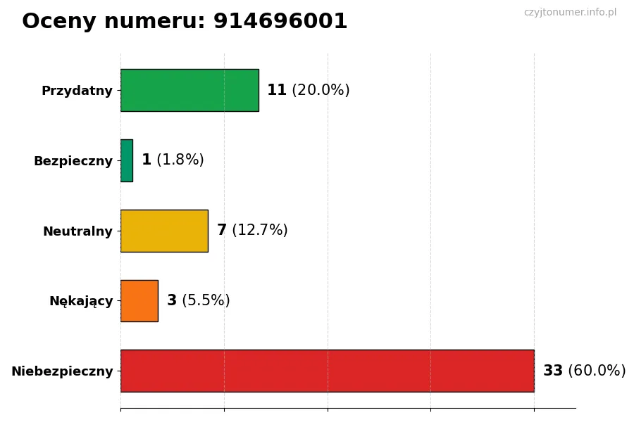 Wykres przedstawiający oceny użytkowników w skali 1-5 dla numeru 914696001
