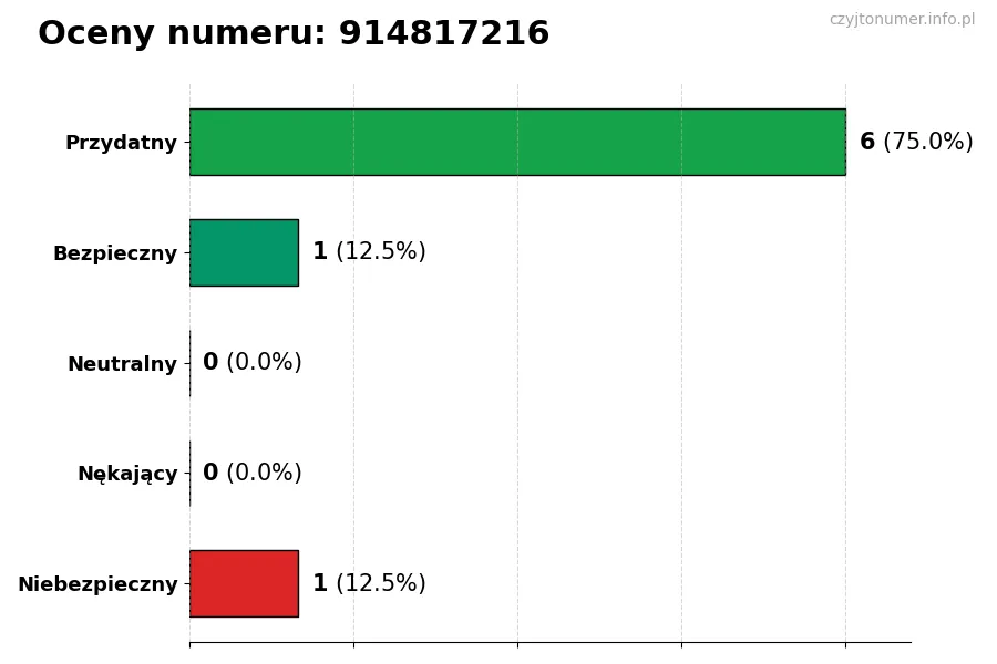 Wykres przedstawiający oceny użytkowników w skali 1-5 dla numeru 914817216