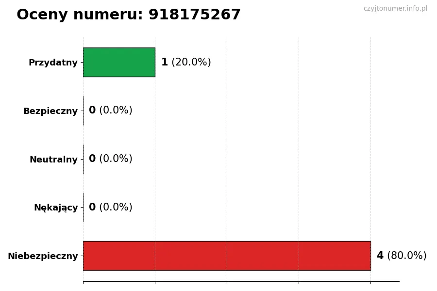 Wykres przedstawiający oceny użytkowników w skali 1-5 dla numeru 918175267