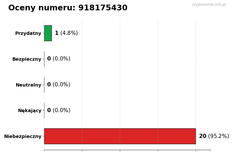Wykres przedstawiający oceny użytkowników w skali 1-5 dla numeru 918175430