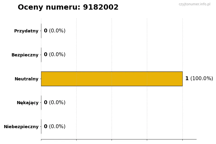 Wykres przedstawiający oceny użytkowników w skali 1-5 dla numeru 9182002