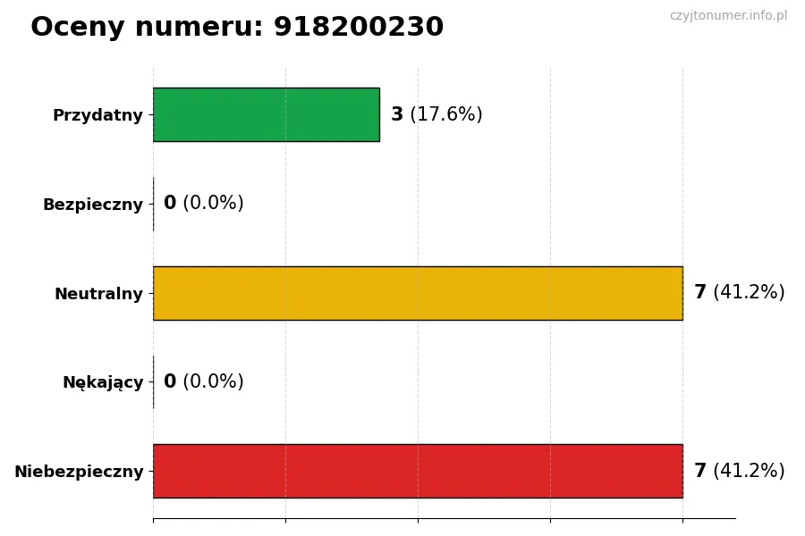 Wykres przedstawiający oceny użytkowników w skali 1-5 dla numeru 918200230