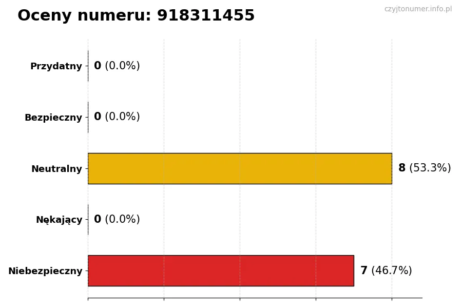 Wykres przedstawiający oceny użytkowników w skali 1-5 dla numeru 918311455